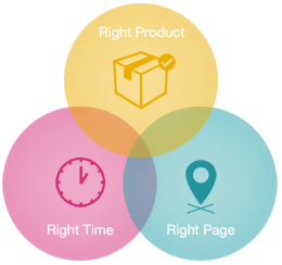 Right Product, Right Time, Right Page